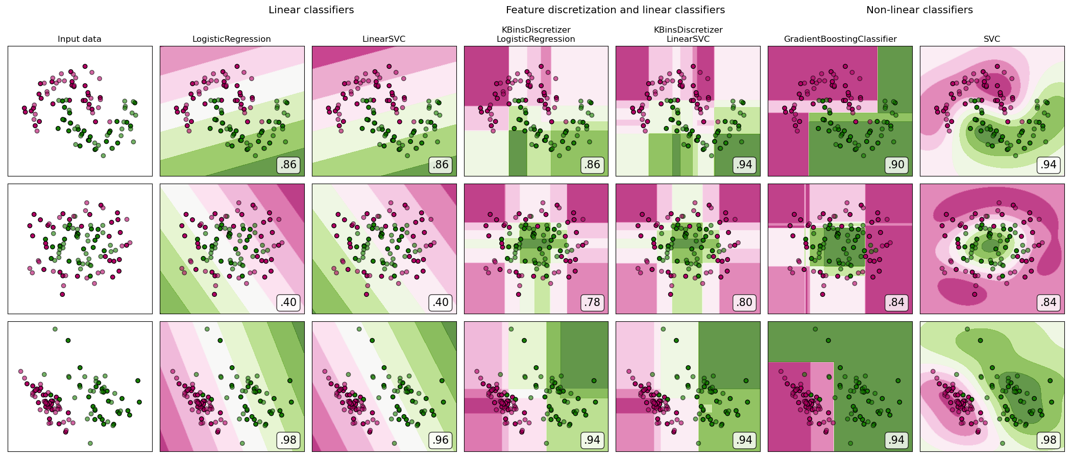 Feature discretization — scikit-learn 1.3.1 documentation