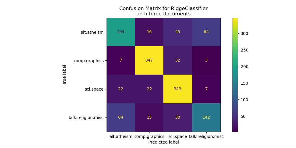Confusion Matrix for RidgeClassifier on filtered documents