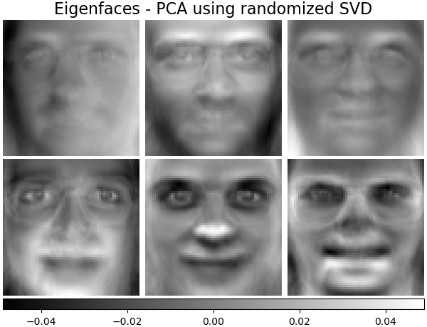 Eigenfaces - PCA using randomized SVD - Train time 0.0s