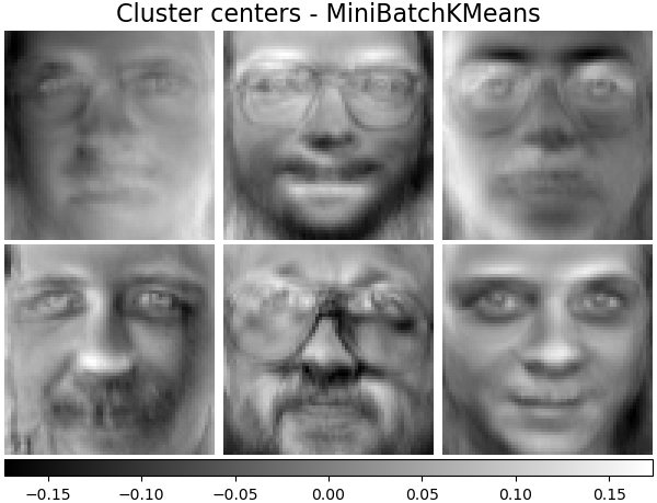Cluster centers - MiniBatchKMeans - Train time 0.0s