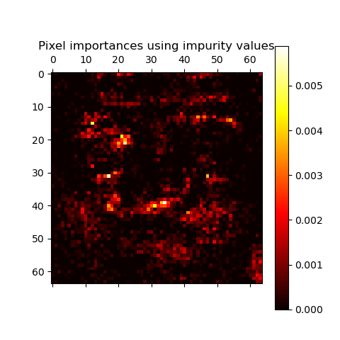 Pixel importances using impurity values