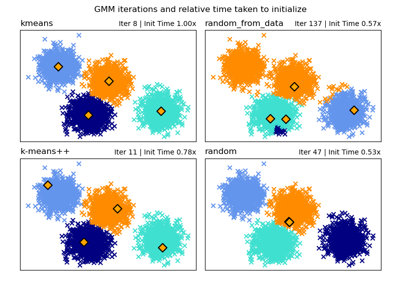 GMM iterations and relative time taken to initialize, kmeans, Iter 9 | Init Time 1.00x, random_from_data, Iter 132 | Init Time 0.51x, k-means++, Iter 12 | Init Time 0.71x, random, Iter 56 | Init Time 0.52x