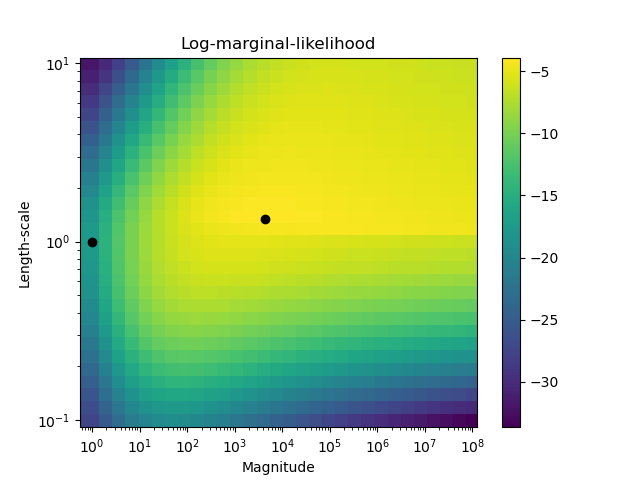 Log-marginal-likelihood