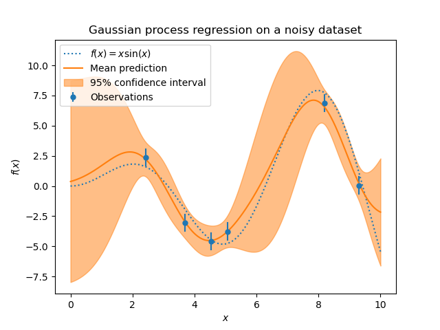 Gaussian process regression on a noisy dataset
