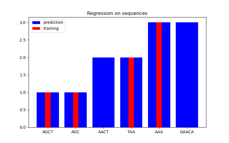 Regression on sequences