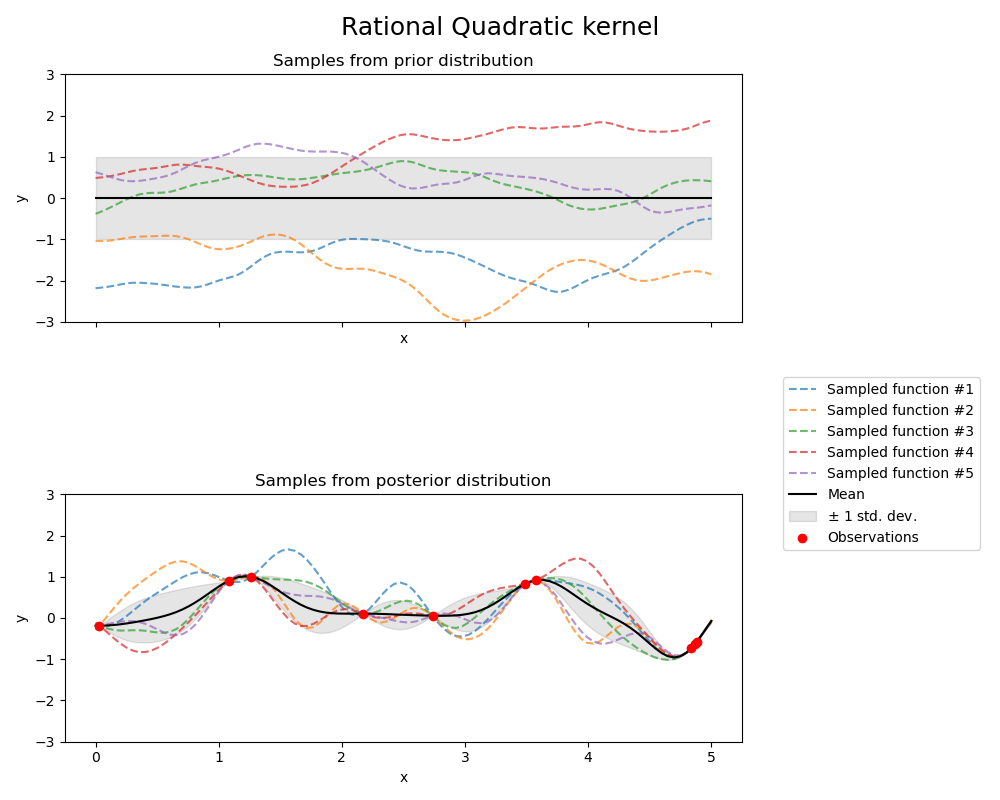 Rational Quadratic kernel, Samples from prior distribution, Samples from posterior distribution