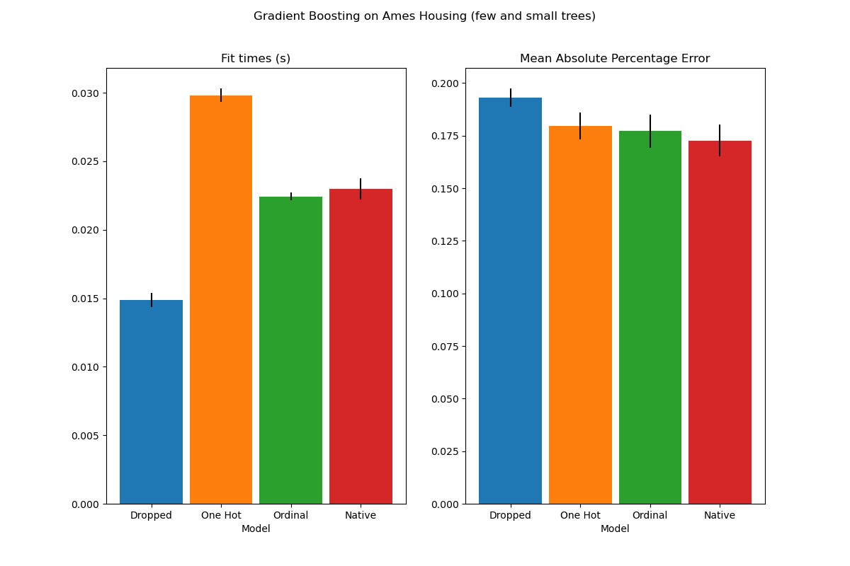 Gradient Boosting on Ames Housing (few and small trees), Fit times (s), Mean Absolute Percentage Error