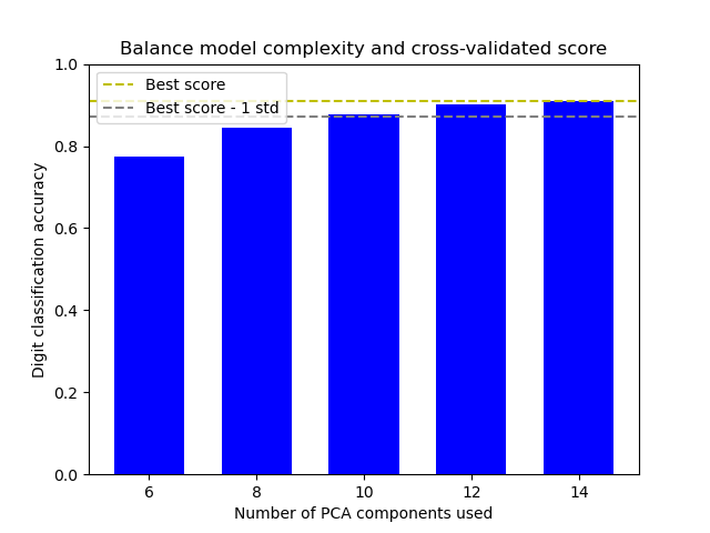 Balance model complexity and cross-validated score