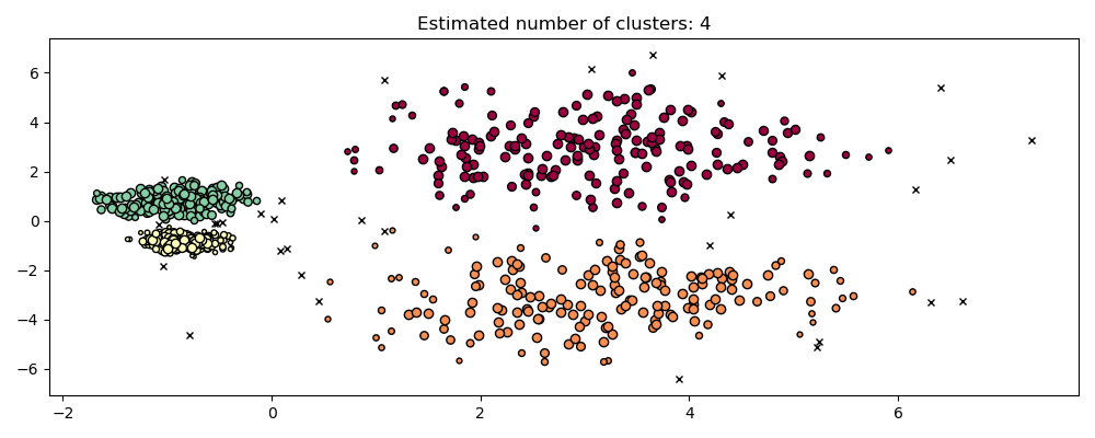 Estimated number of clusters: 4