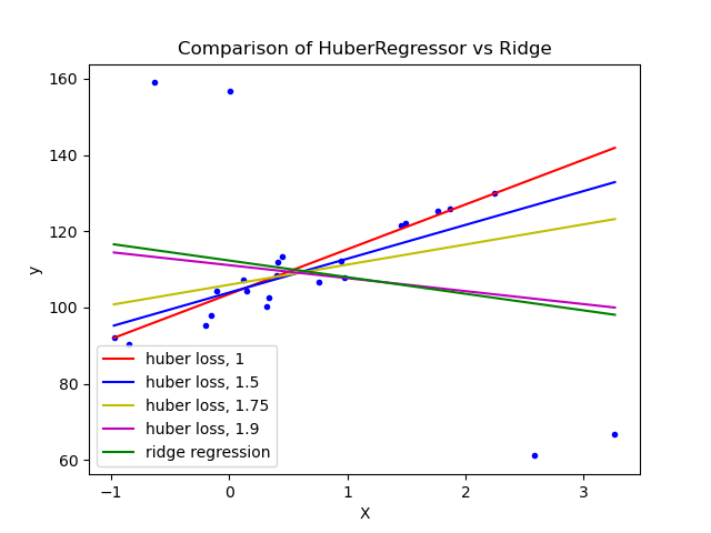 https://scikit-learn.org/stable/_images/sphx_glr_plot_huber_vs_ridge_001.png