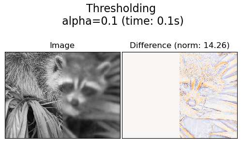 Thresholding  alpha=0.1 (time: 0.1s), Image, Difference (norm: 14.26)