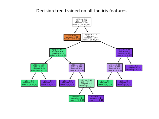 Decision tree trained on all the iris features