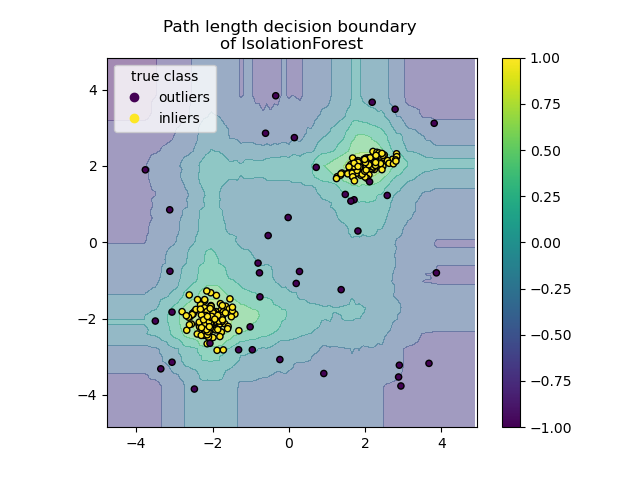 Path length decision boundary  of IsolationForest