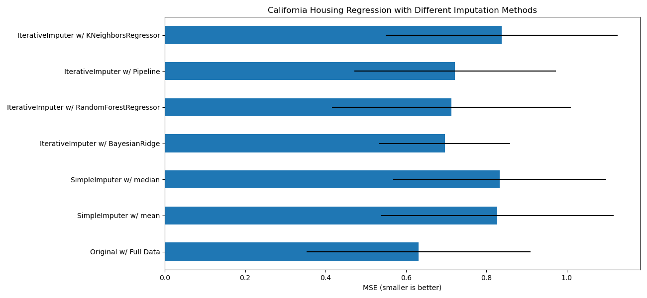 California Housing Regression with Different Imputation Methods