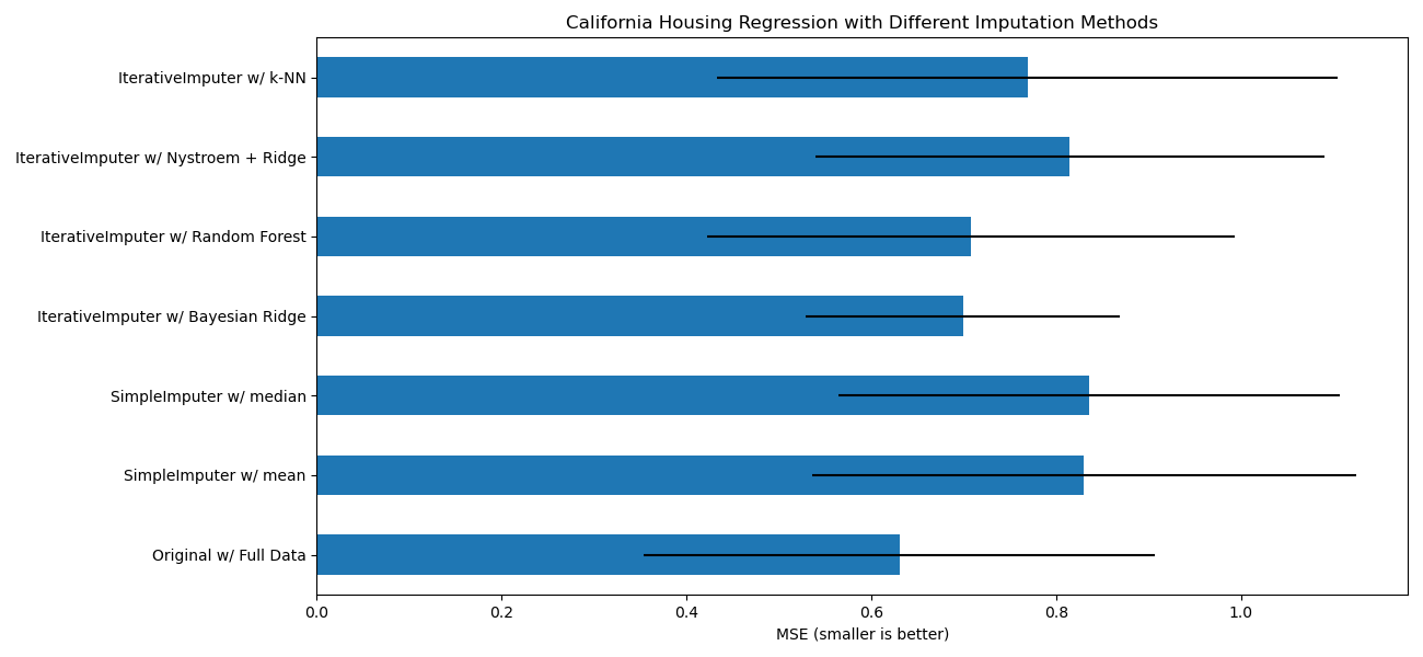 California Housing Regression with Different Imputation Methods