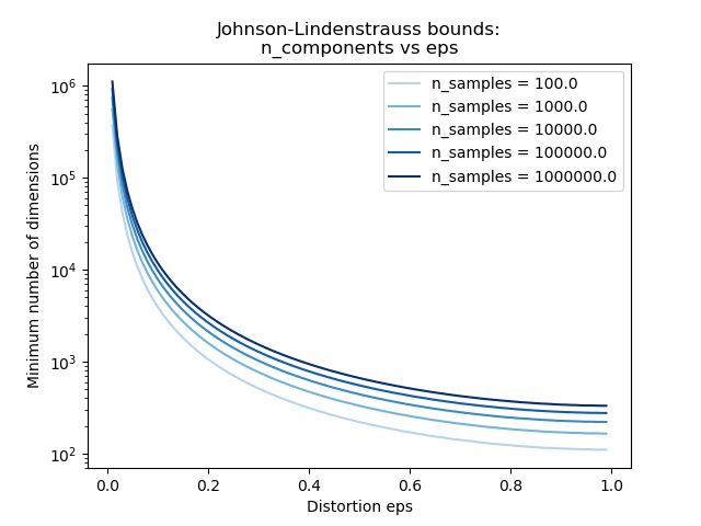 Johnson-Lindenstrauss bounds: n_components vs eps