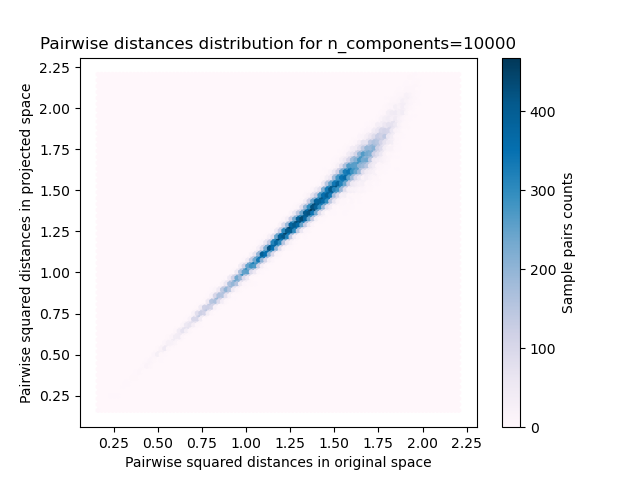 Pairwise distances distribution for n_components=10000