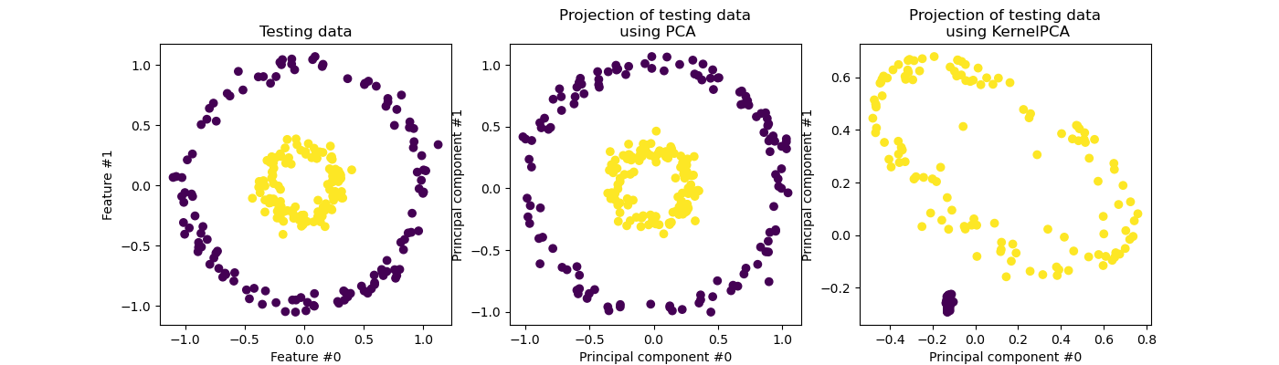 Testing data, Projection of testing data  using PCA, Projection of testing data  using KernelPCA