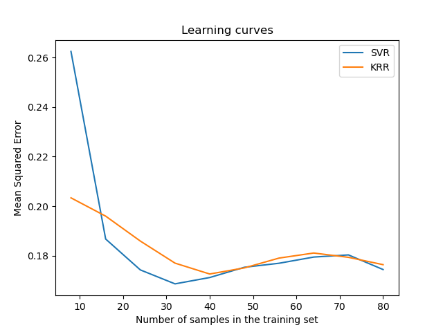 Learning curves