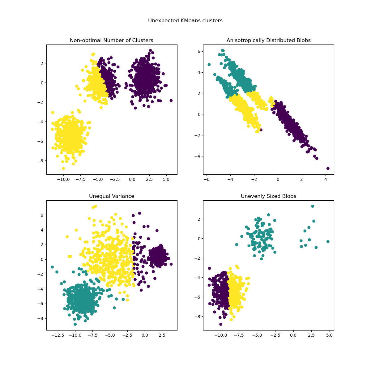 Unsupervised clustering hot sale sklearn