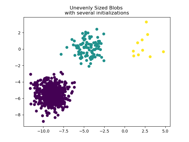 Unevenly Sized Blobs  with several initializations