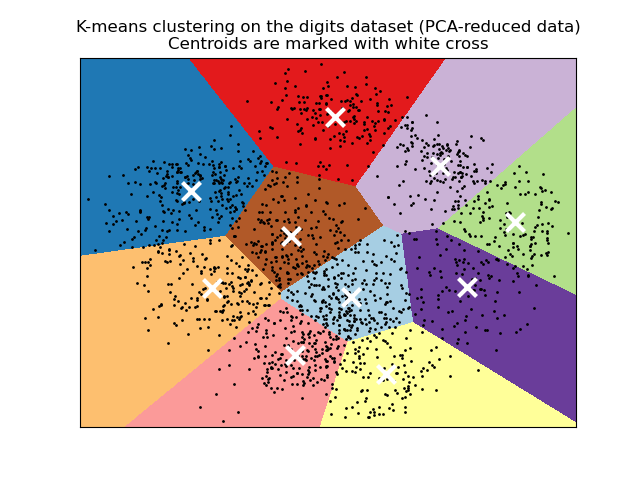 K-means clustering on the digits dataset (PCA-reduced data) Centroids are marked with white cross