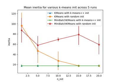 Empirical evaluation of the impact of k-means initialization