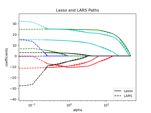 Lasso and LARS Paths