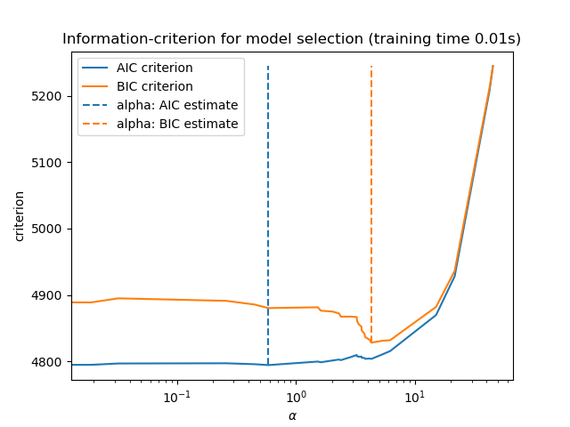 Information-criterion for model selection (training time 0.01s)
