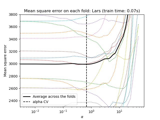 Mean square error on each fold: Lars (train time: 0.07s)