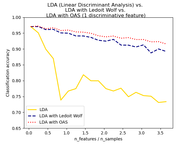 LDA (Linear Discriminant Analysis) vs.  LDA with Ledoit Wolf vs.  LDA with OAS (1 discriminative feature)