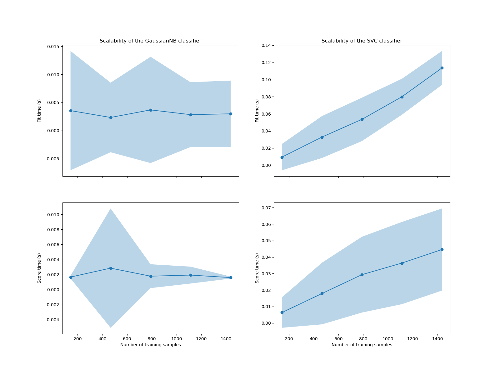 Scalability of the GaussianNB classifier, Scalability of the SVC classifier