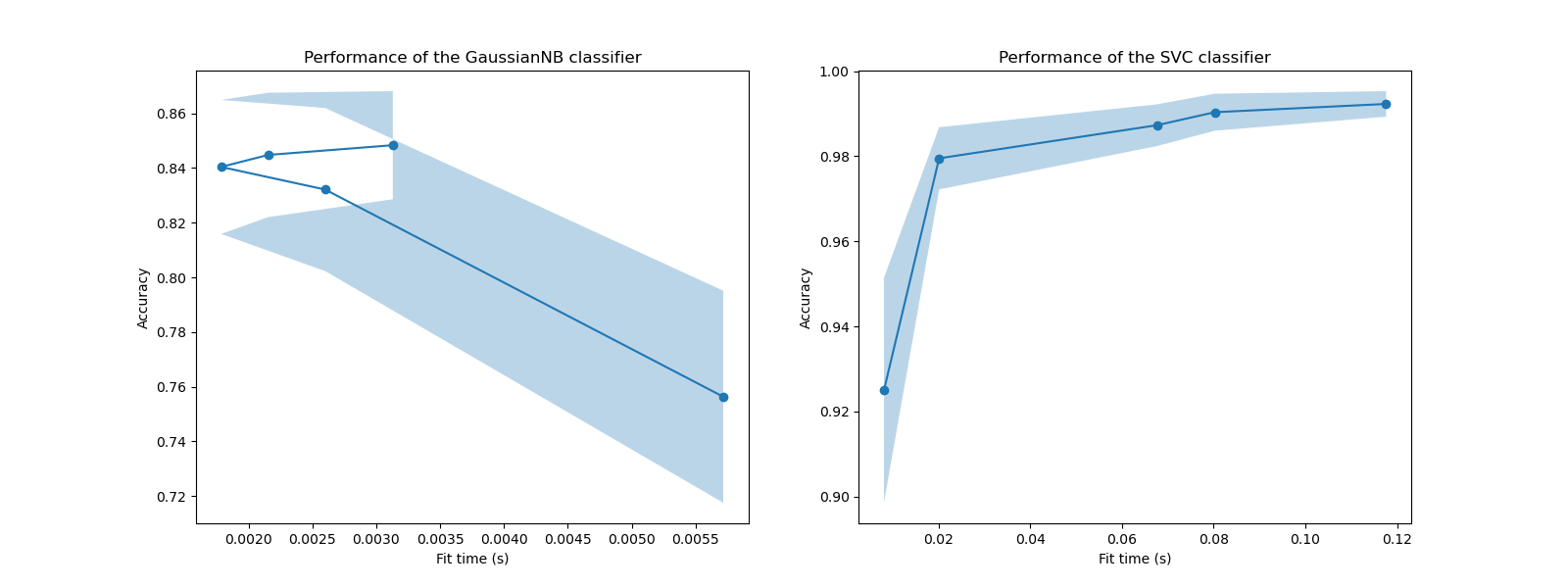 Performance of the GaussianNB classifier, Performance of the SVC classifier