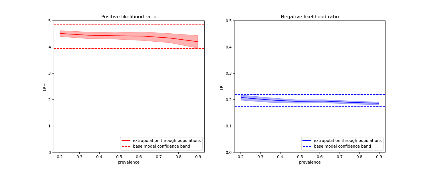 Positive likelihood ratio, Negative likelihood ratio