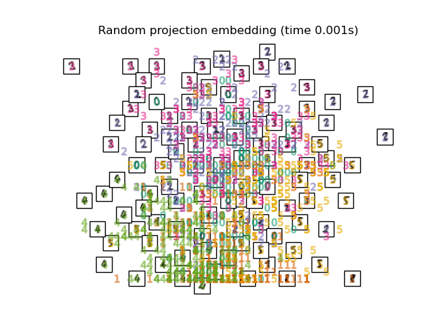 Random projection embedding (time 0.001s)