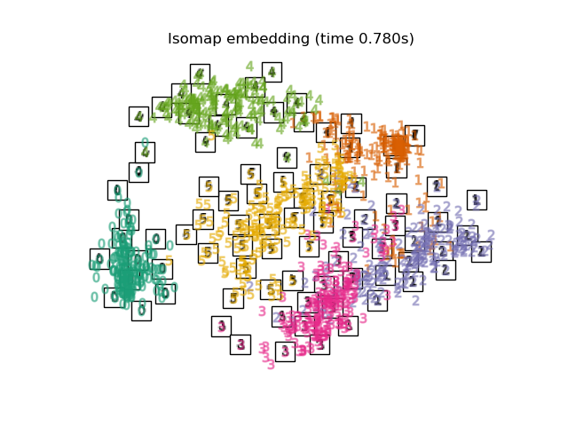 Isomap embedding (time 1.004s)