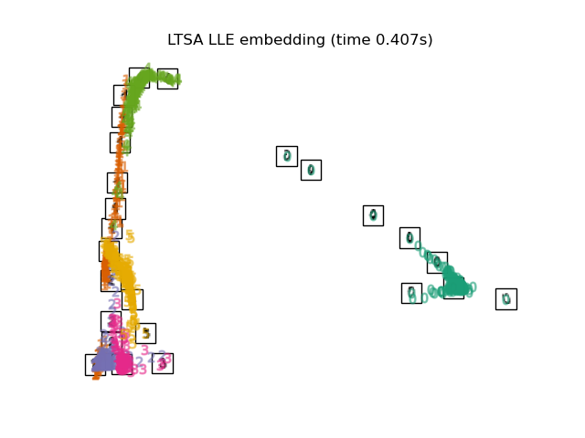 LTSA LLE embedding (time 0.407s)