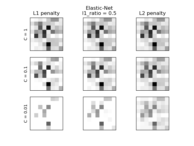 L1 penalty, Elastic-Net l1_ratio = 0.5, L2 penalty