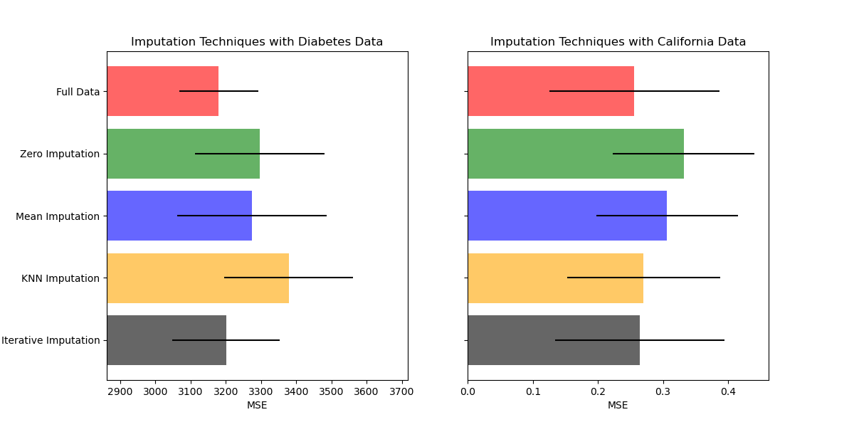 Imputation Techniques with Diabetes Data, Imputation Techniques with California Data