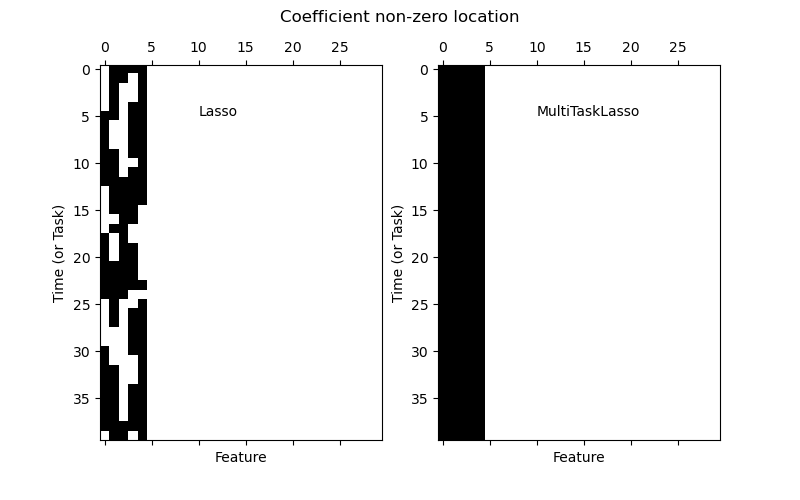 Coefficient non-zero location