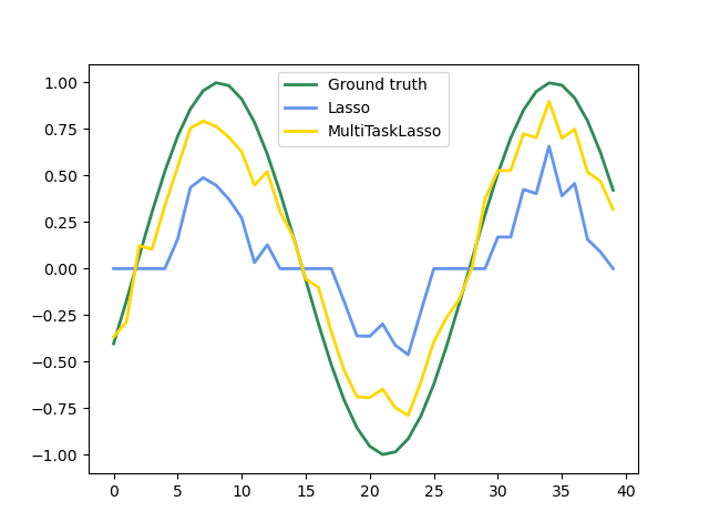 Regression Examples in Scikit-learn|Python