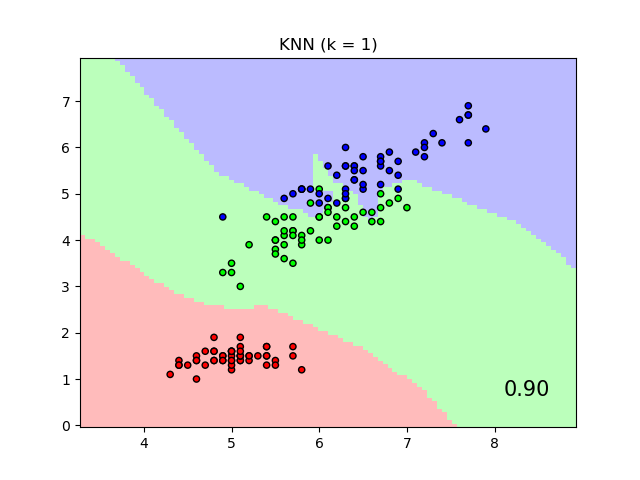 K neighbors cheap classifier sklearn