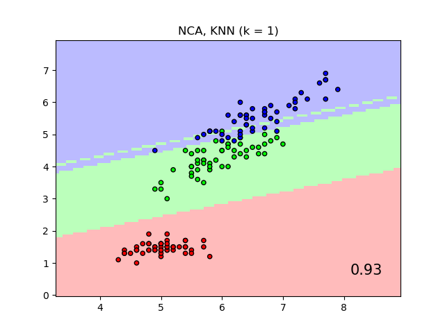 NCA, KNN (k = 1)
