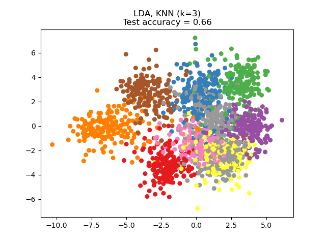 pca knn python