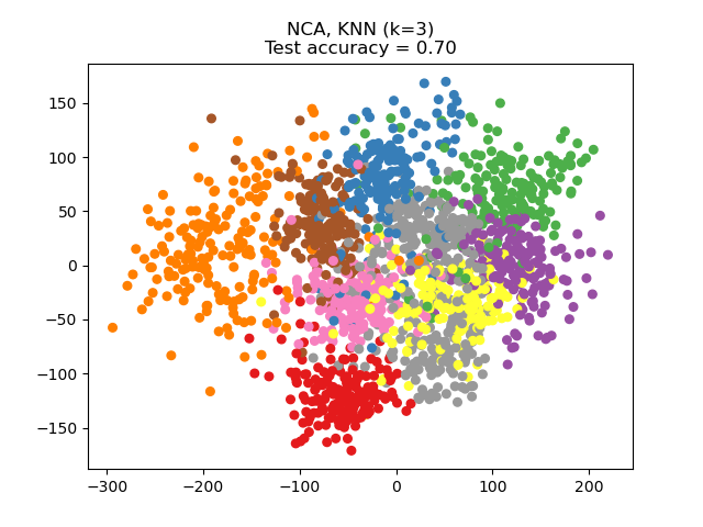 NCA, KNN (k=3) Test accuracy = 0.70