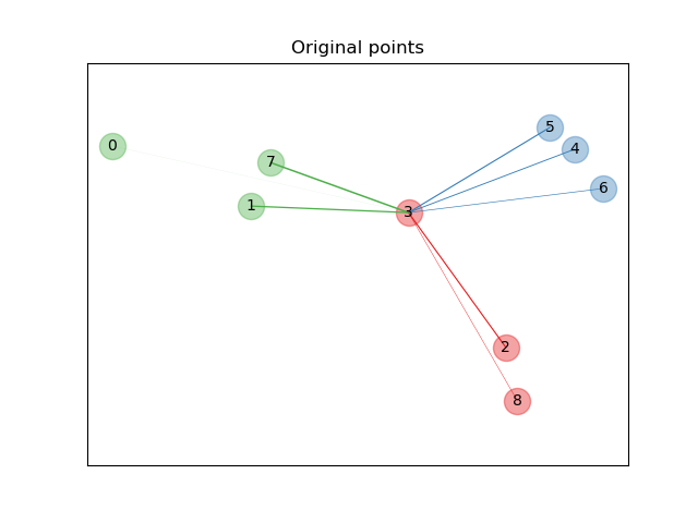 Original points