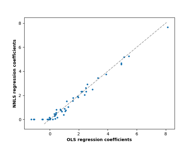 Non-negative least squares