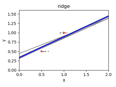 https://scikit-learn.org/stable/_images/sphx_glr_plot_ols_ridge_variance_002.png