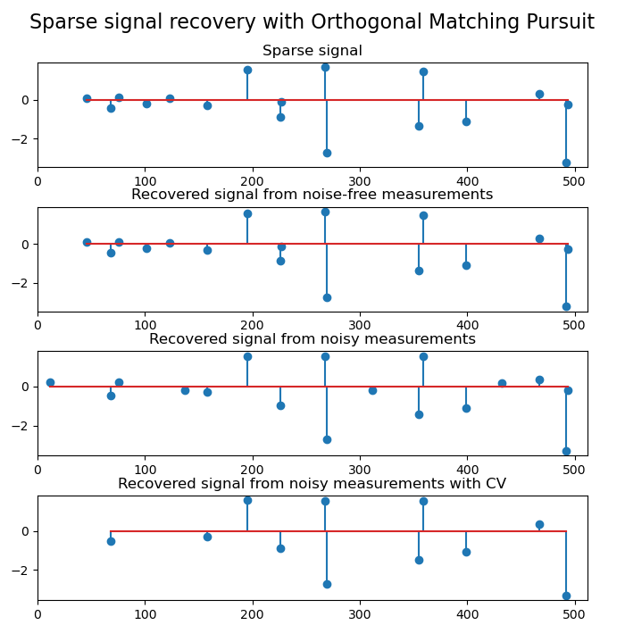 Sparse signal recovery with Orthogonal Matching Pursuit, Sparse signal, Recovered signal from noise-free measurements, Recovered signal from noisy measurements, Recovered signal from noisy measurements with CV