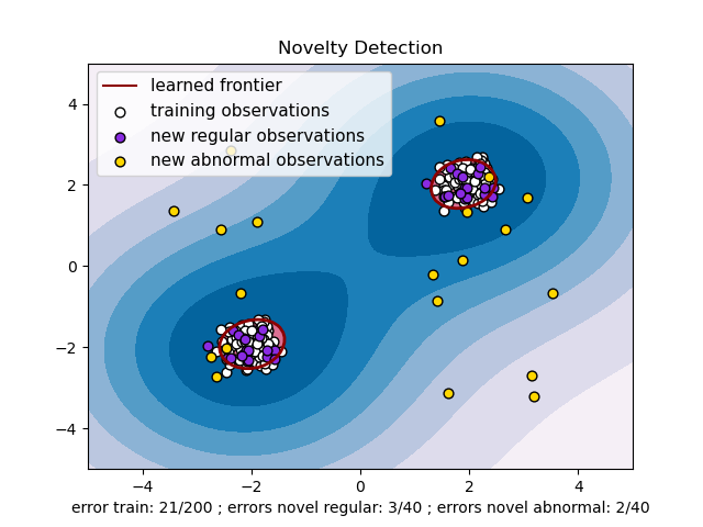 Scikit learn one sales class svm